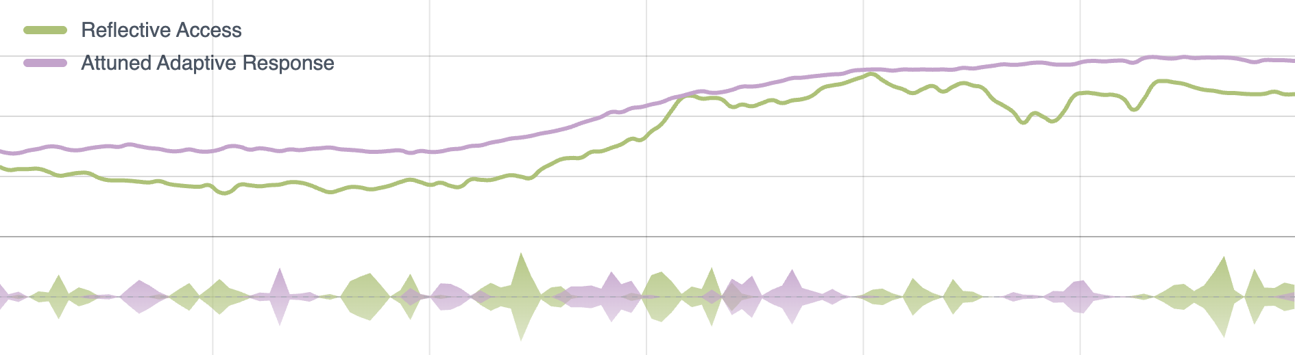 Voice analysis showing Reflective Access and Attuned Adaptive Response